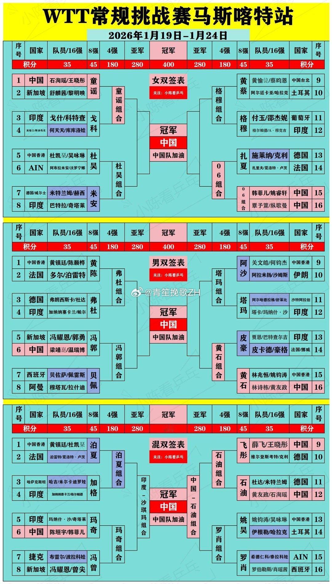 WTT马斯喀特赛男女单8强阵容八强对阵！上半区：石洵瑶 vs 曾尖；覃予萱 vs