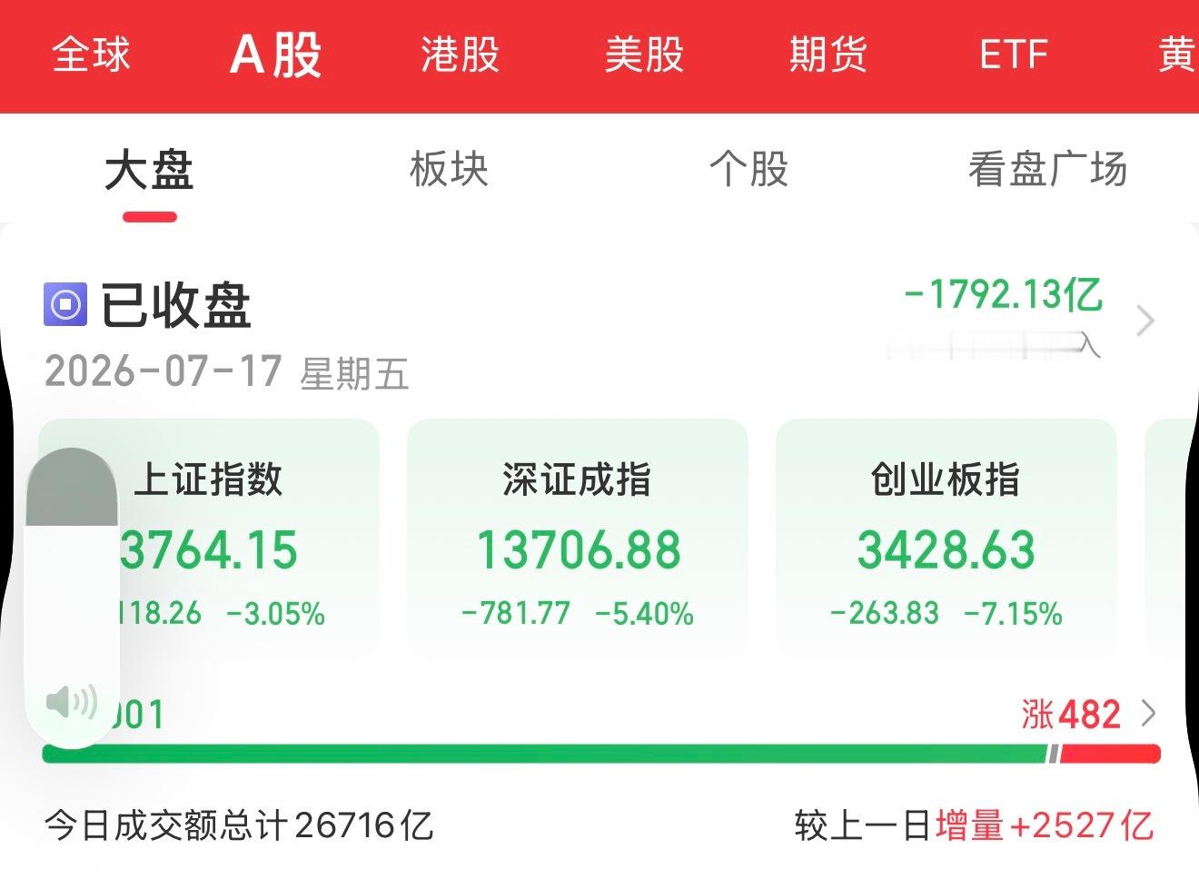 A股今天暴跌原因 外围存储芯片集体大跌冲击市场情绪，叠加巨型新股抽血，机构抛售高
