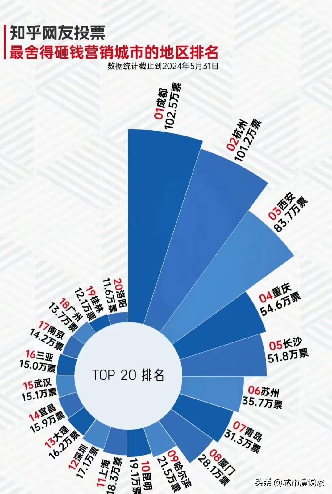 最舍得砸钱营销的是成都、杭州和西安，据说是知乎网友投票得来的。其实这只是和网友们