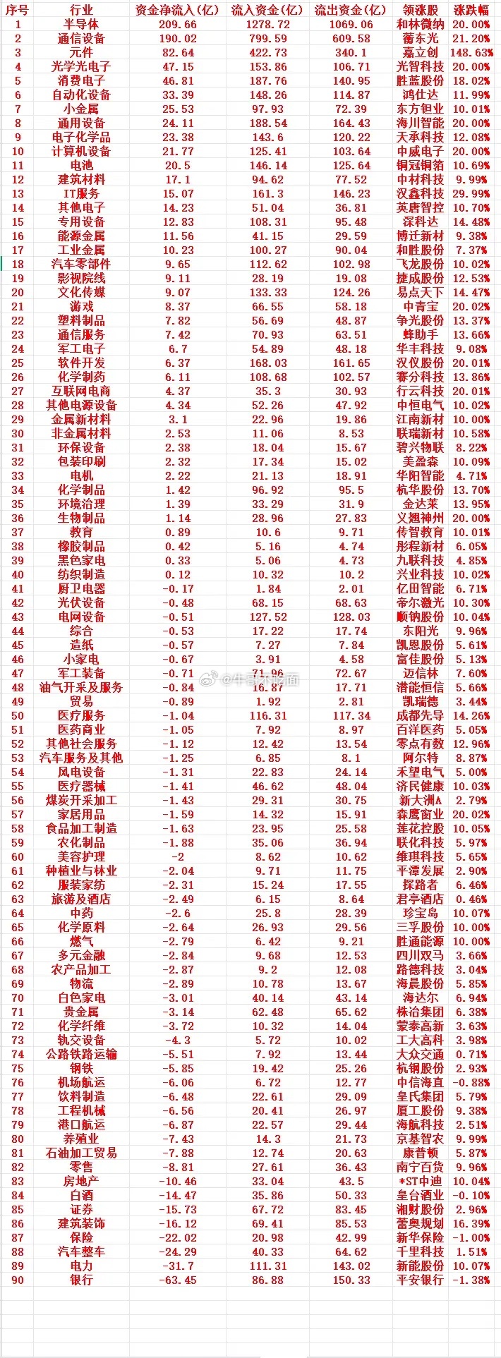 8月4号周二收盘，主力趁低位大幅买入的行业名单（全行业） 