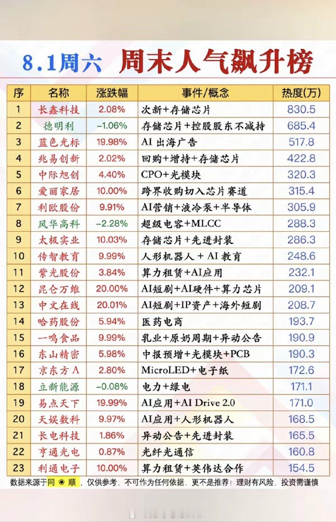 8.1周六  市场热点方向+人气热度榜TOP20！1.存储芯片2.CPO、光模块