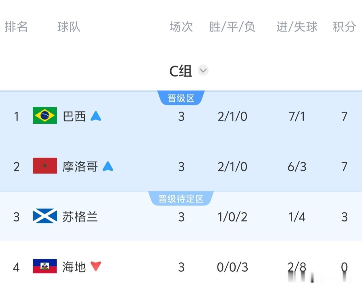 C组第三轮小组赛战罢，巴西3比0苏格兰，摩洛哥4比2海地，最终巴西队凭借净胜球优