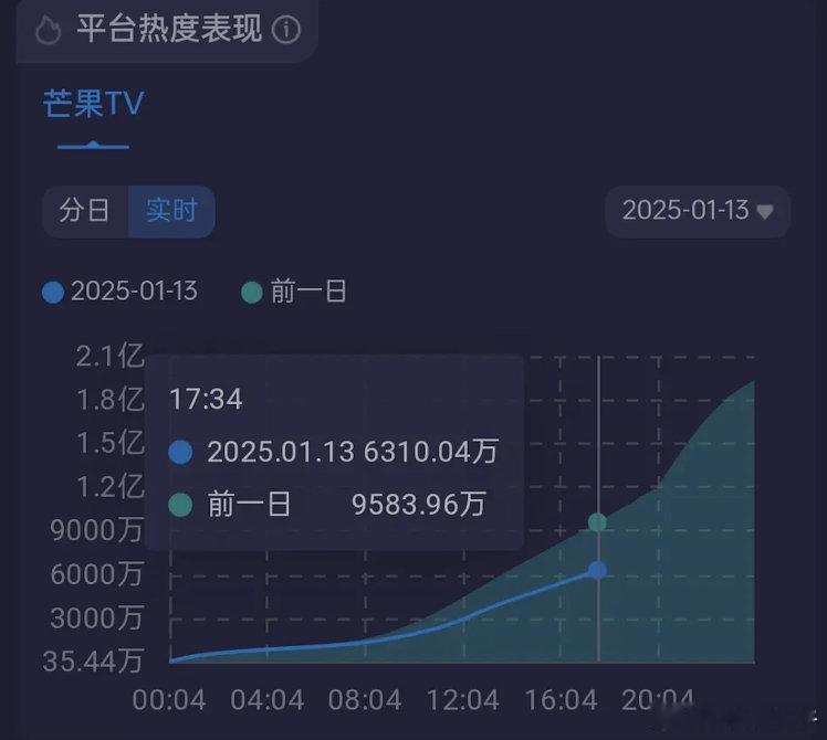 国色的🥭前台较周日骤跌34%，预估云合3300，集均2500保卫战 