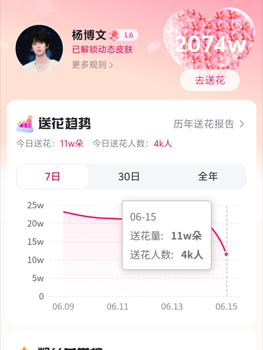 做点送花和寻艺三👍🏻缓解焦虑我们今天送花居然才11w俺想念之前每天日增30w