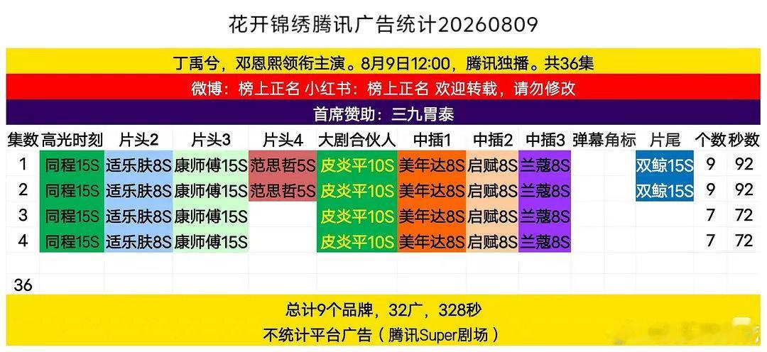 丁禹兮《花开锦绣》开局9广，这个成绩在最近开播的剧怎么样？目前内娱高奢成衣投剧广