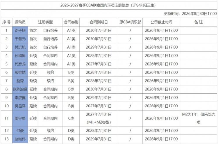 辽篮15人注册出炉，正式开启重建模式
 
CBA注册窗口期，辽宁男篮15人国内球