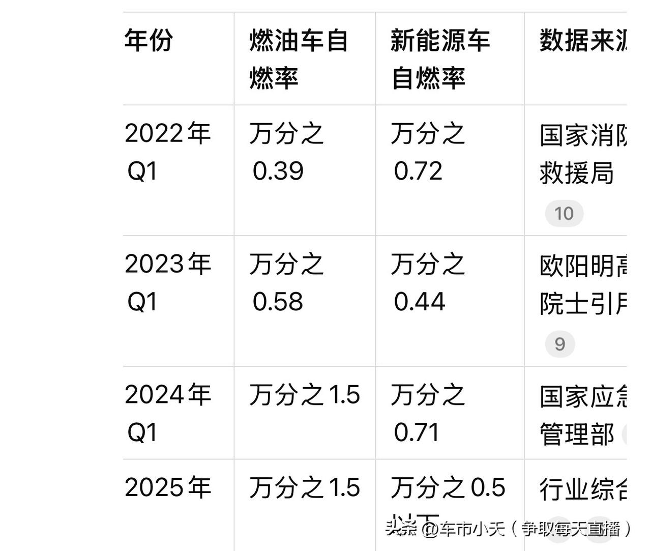 很多人说起新能源，就想起自燃，实际结果可能突破的你的认知。

根据国家应急管理部
