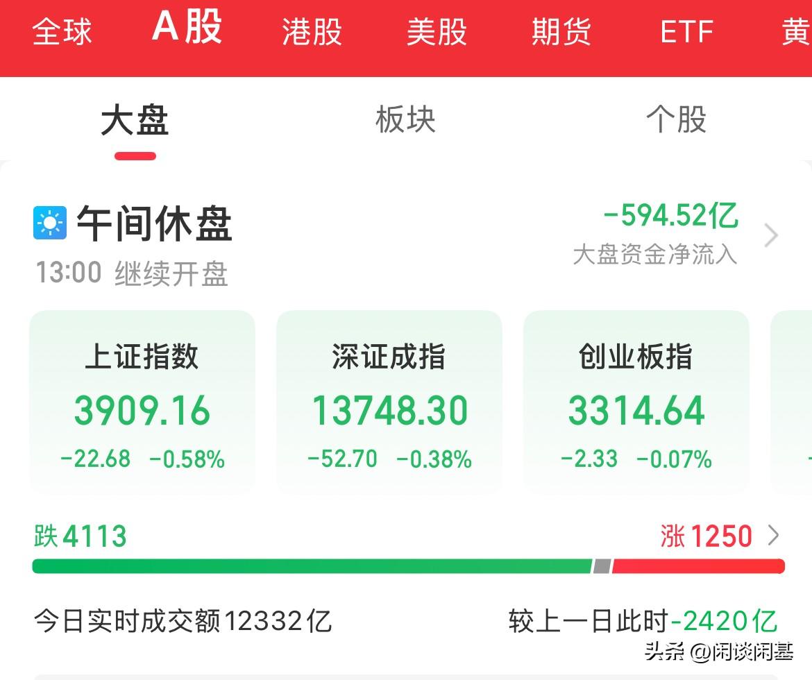 该买的单必须得买，人家打战，我们付钱，指数没什么跌，个股跌了稀里哗啦的，冲高回落