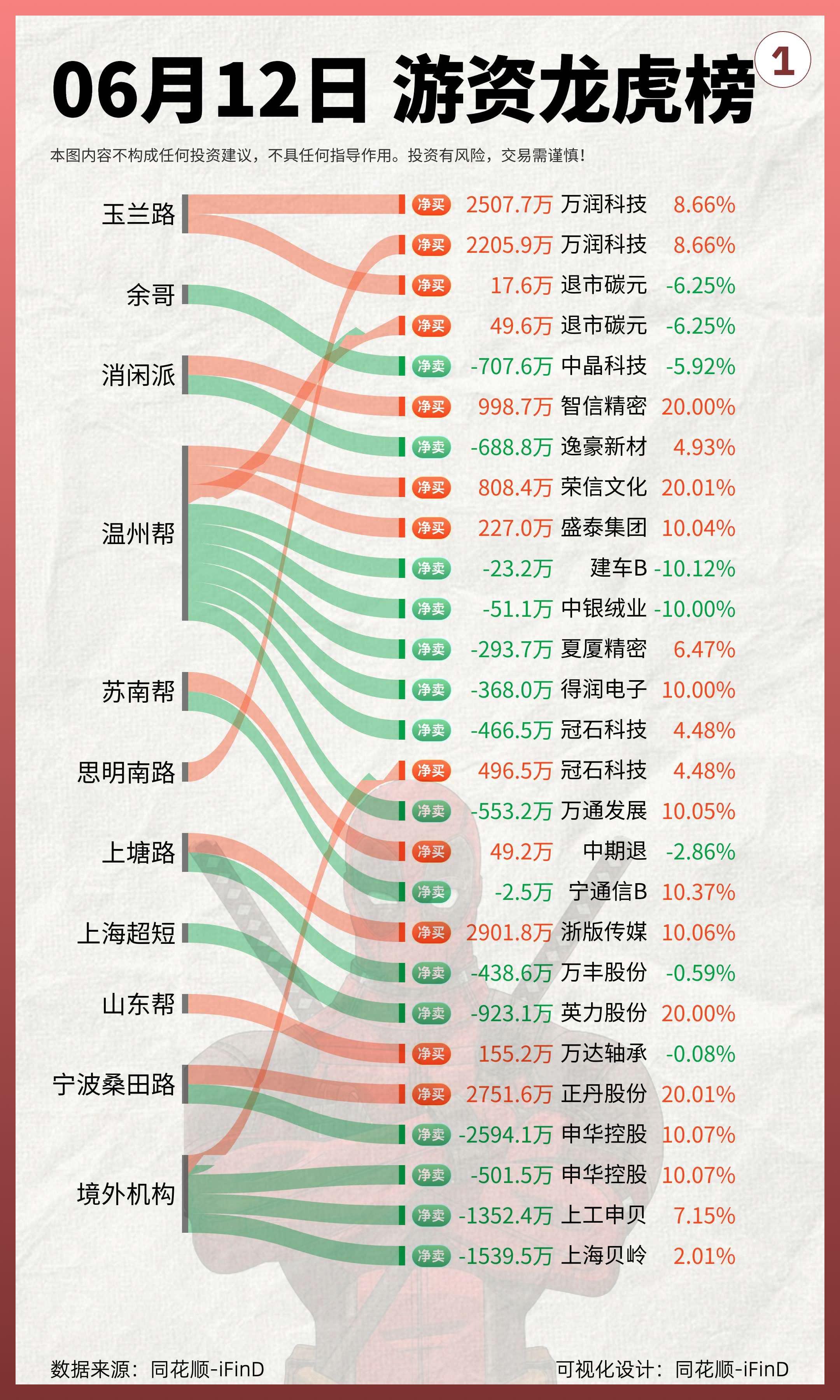 6月12日｜游资龙虎榜复盘！呼家楼万润做T，明日能否反包？！