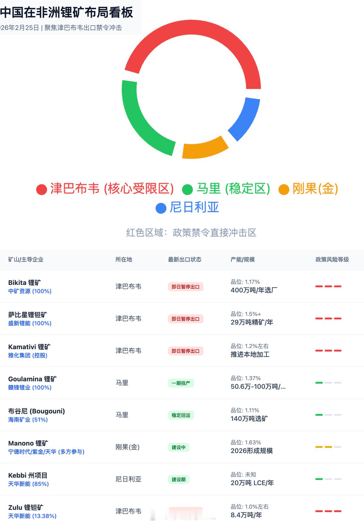 这次锂电和电车被津巴布韦插了一刀，暂停锂精矿及原矿出口之前津巴布韦去年已宣布将于