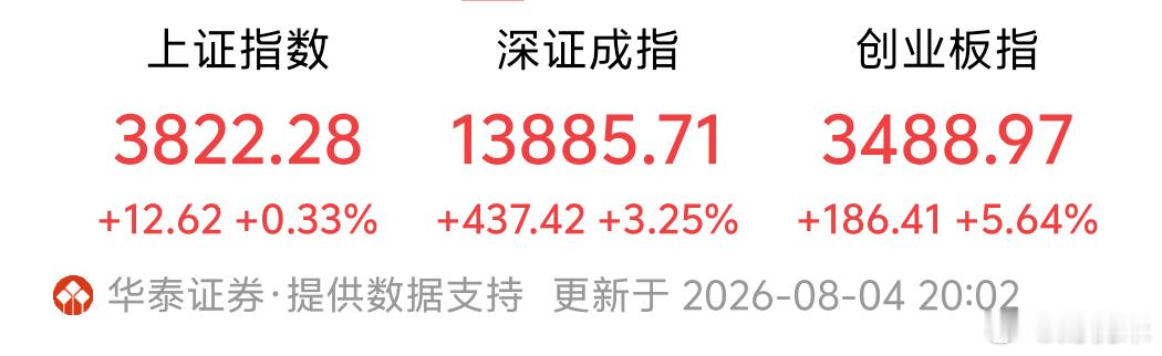 📊8月4日收盘简评上证指数：3822.28，+0.33%深证成指：13885.