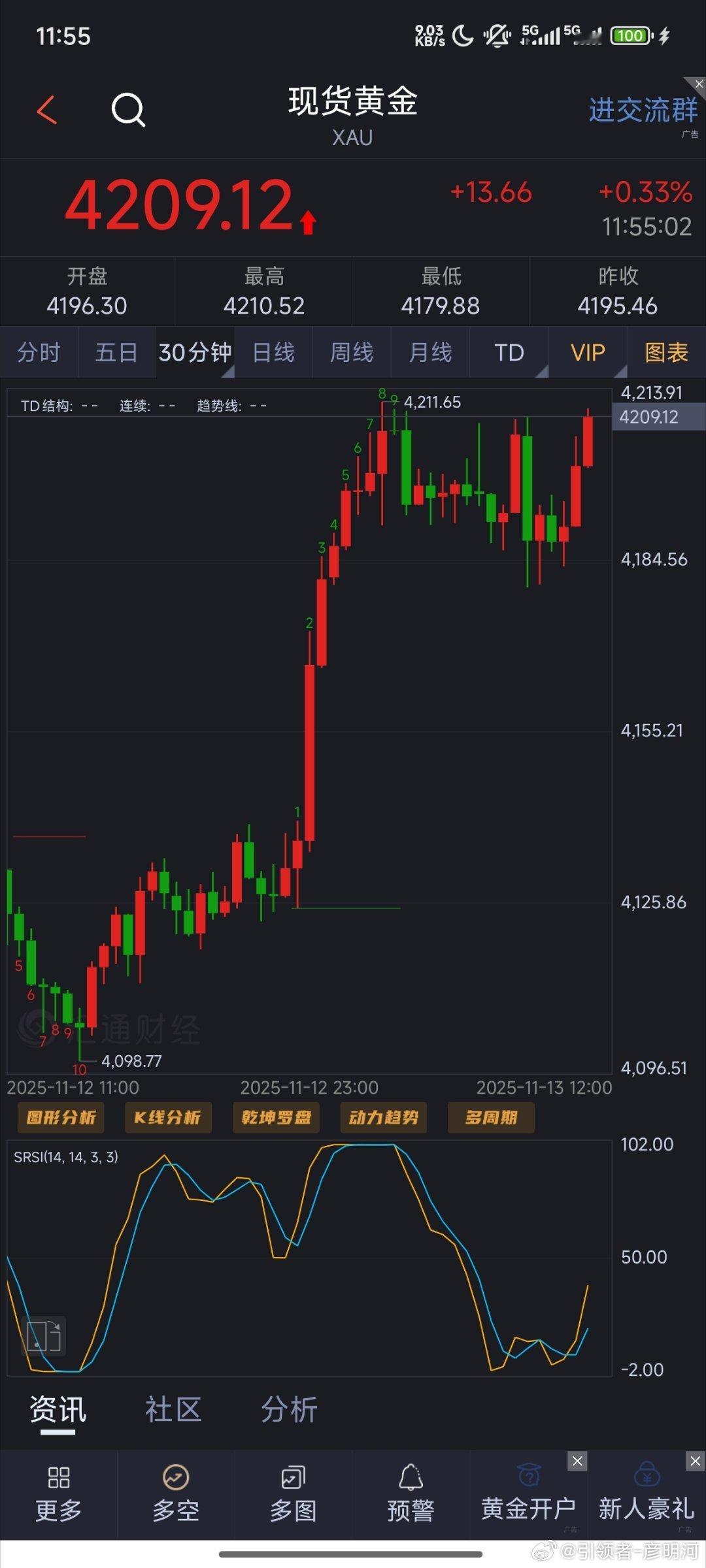 黄金在4183靠近4180位置止跌随后涨回！完全验证早间我们分析的点，后续继续看
