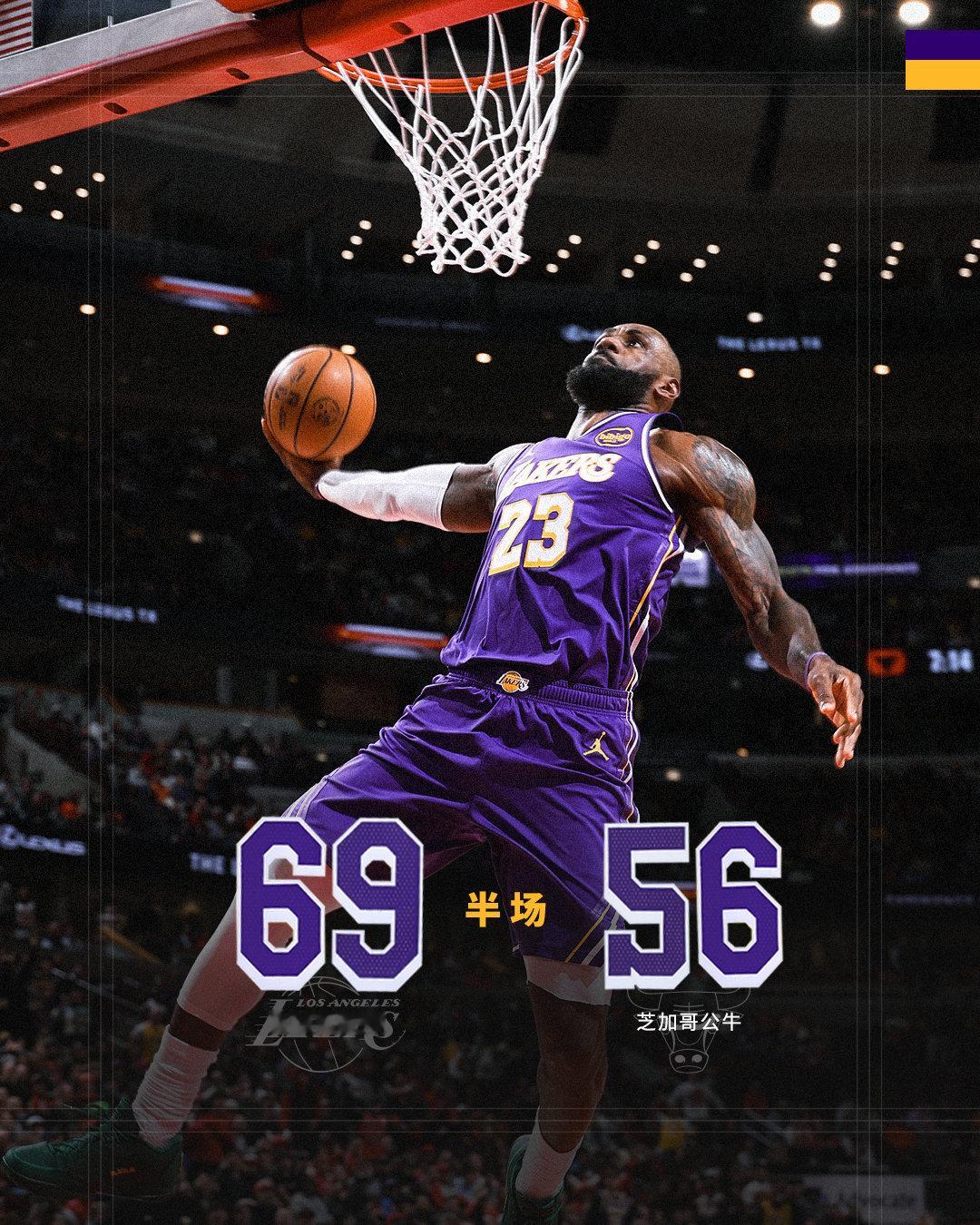 「湖人vs公牛  | 半场🔚」湖人6️⃣9️⃣ - 5️⃣6️⃣公牛半场领先1