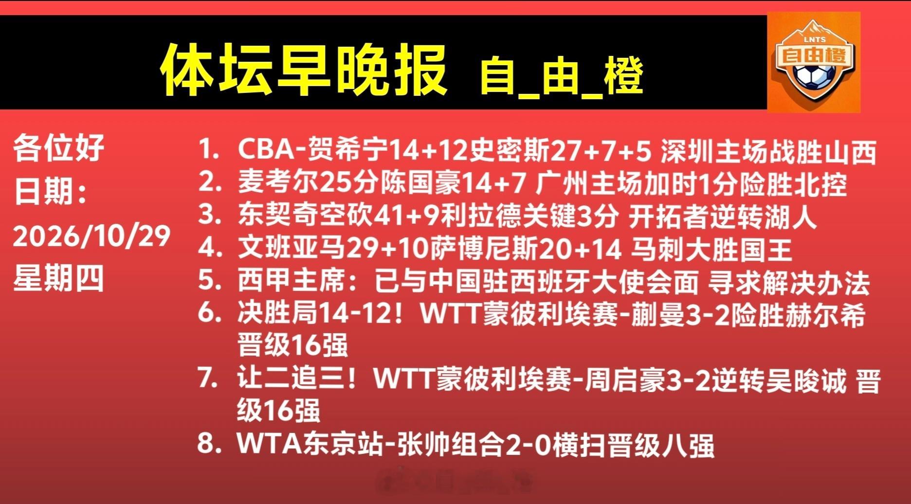 自由橙[超话]每日橙语体坛早晚报 ​​​