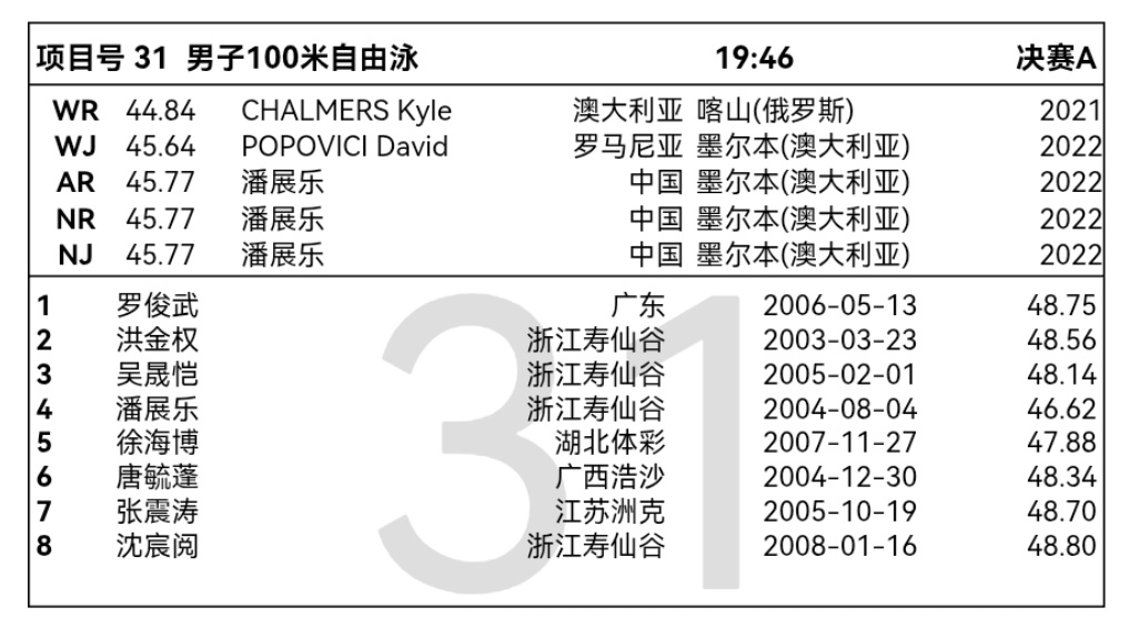潘展乐2026年全国夏季游泳锦标赛 潘展乐2026年全国夏季游泳锦标赛 day4