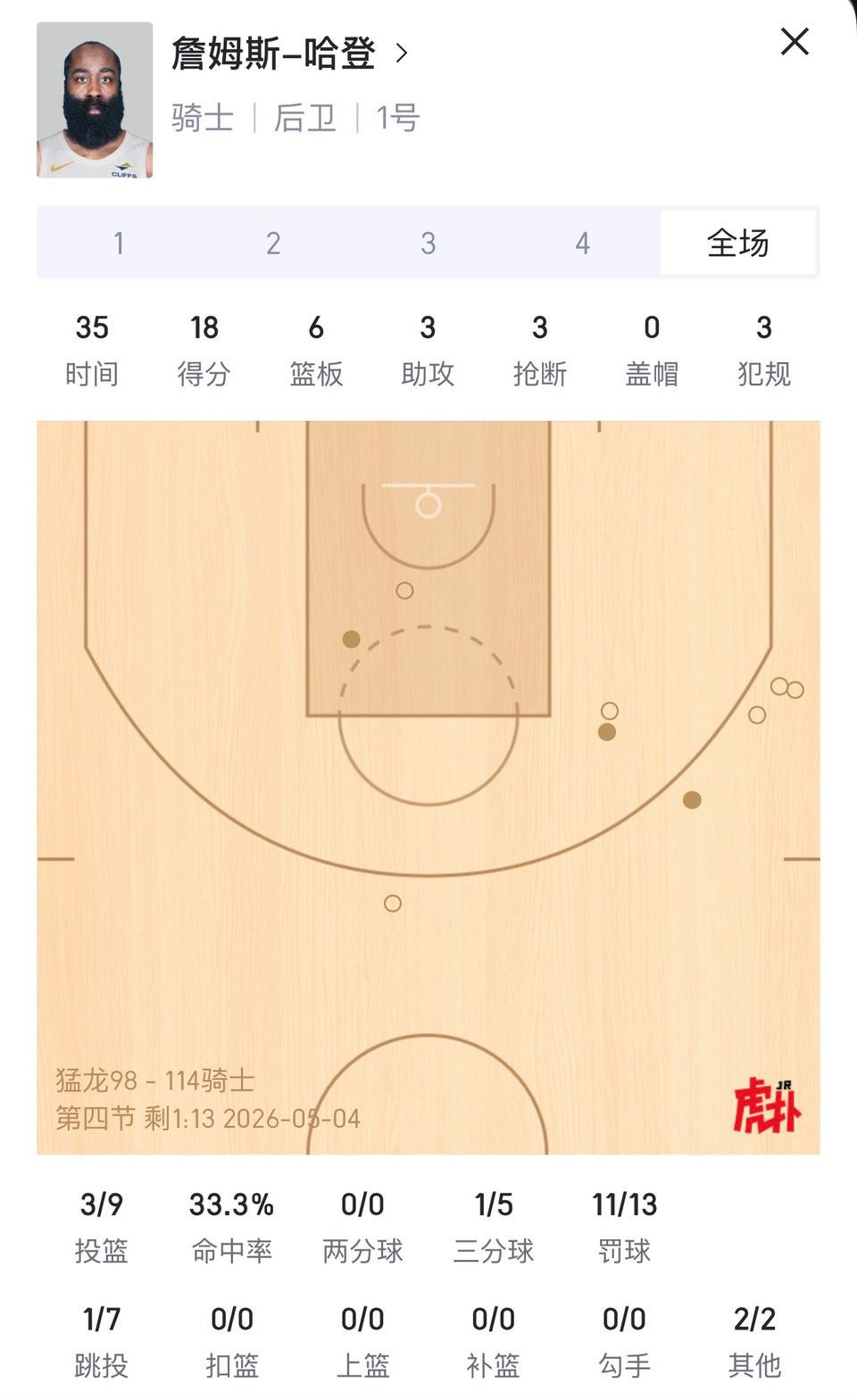 今天抢七哈登表现一般，全靠队友牛逼才晋级。

假如骑士夺冠，米切尔才是MVP，哈