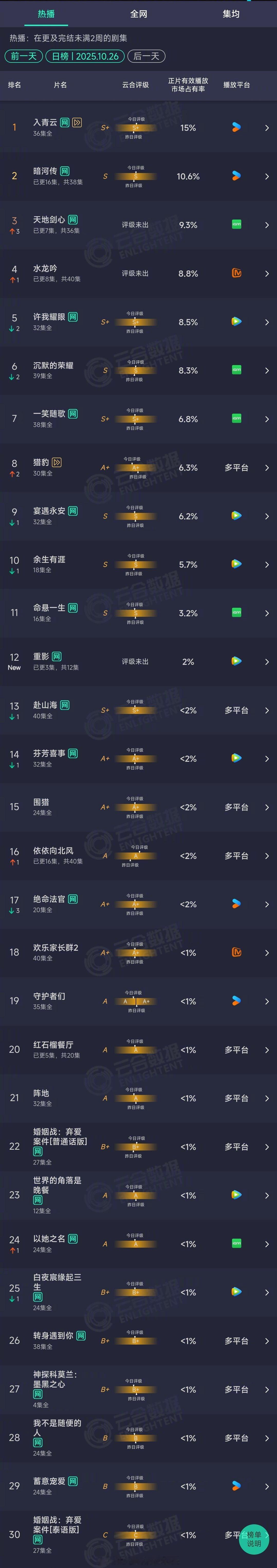 2025年10月26日云合长剧集正片有效播放量市占率TOP301 入青云 15%