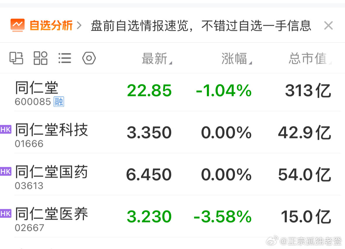 昨日同仁堂医养港股上市首日破发，股价跌幅超39%，报3.35港元/股，总市值15