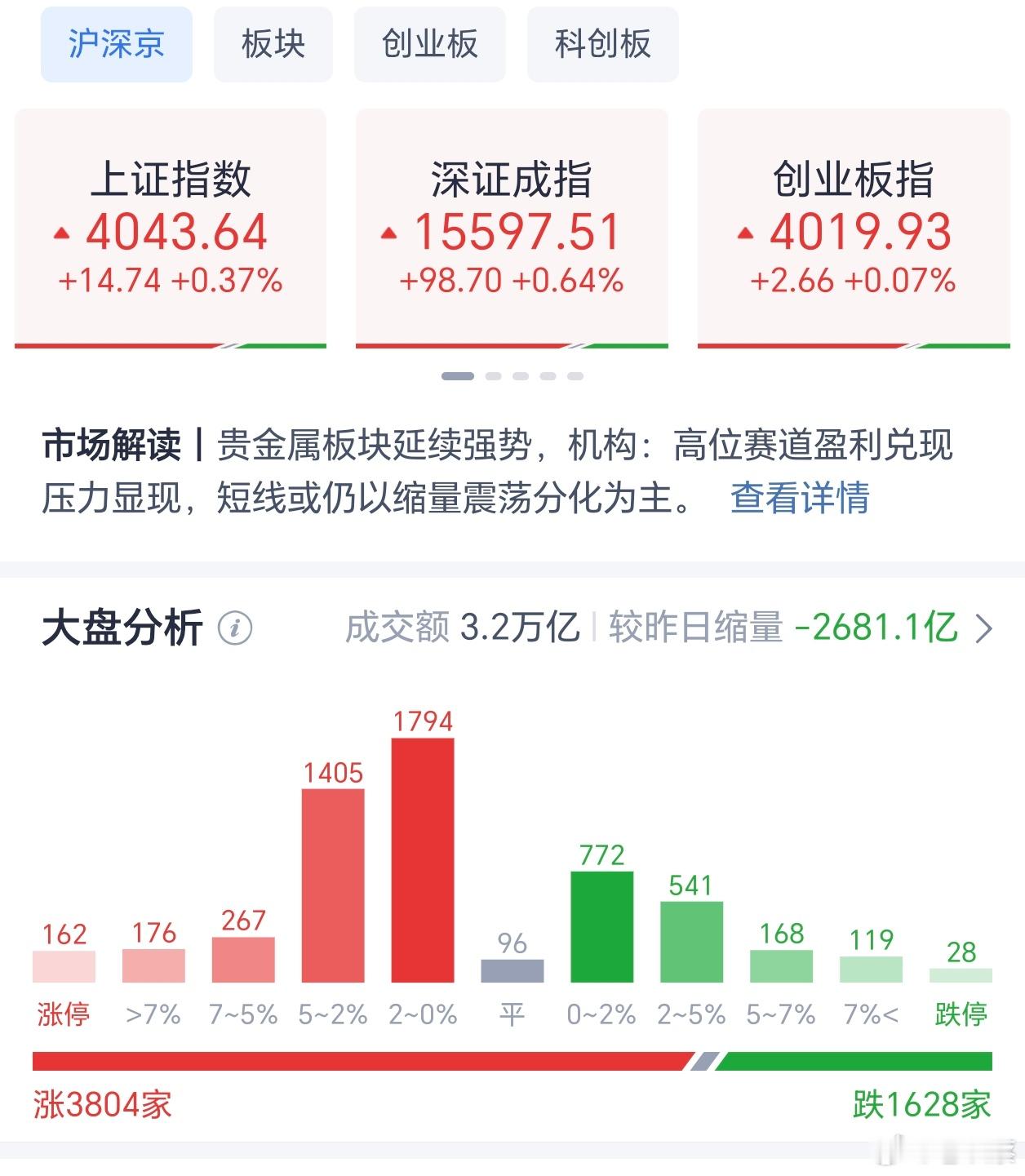 全天收盘，除科创板指数外，其他指数皆红盘报收，全市场成交量32055亿，较昨日缩