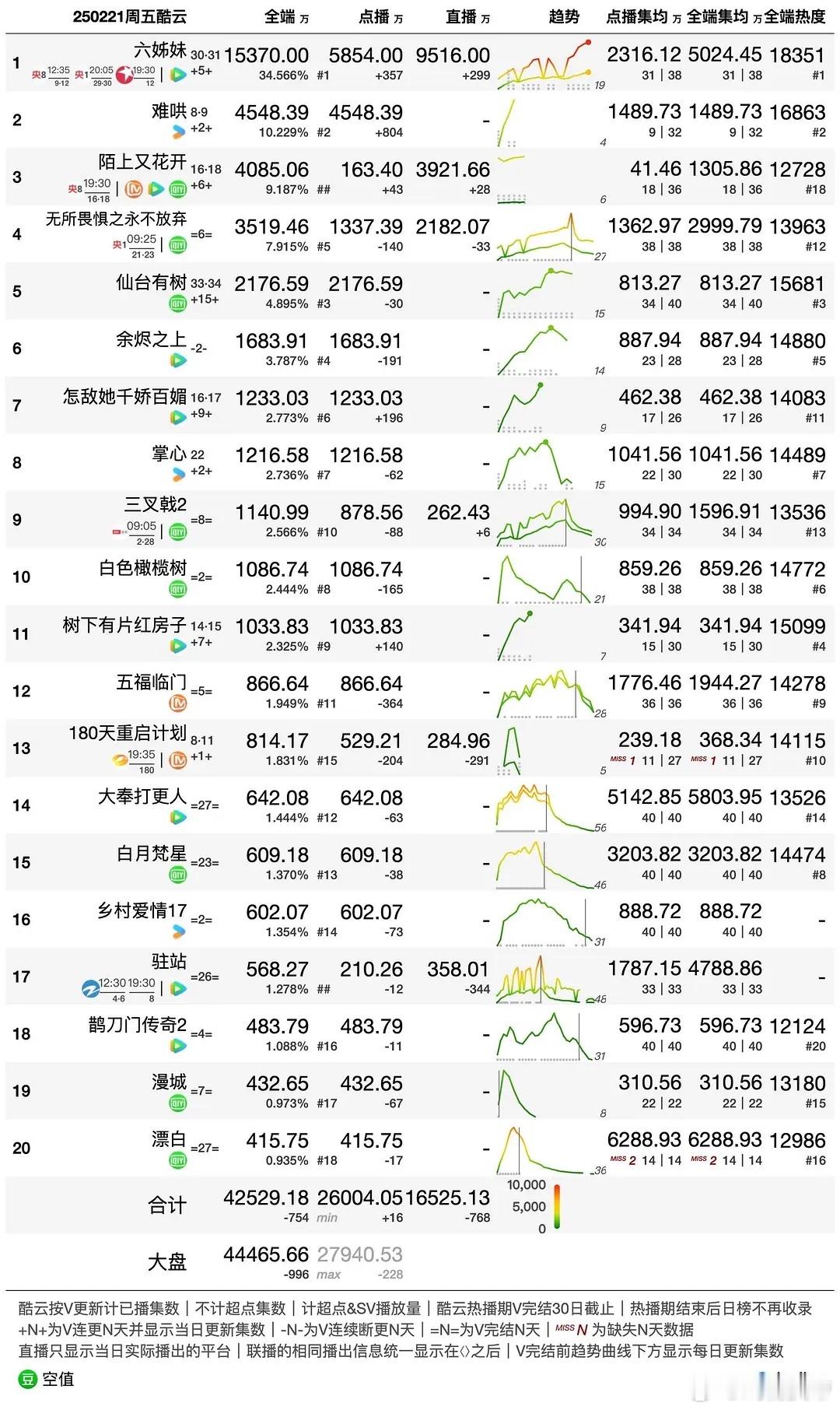 2.21酷云播放量 