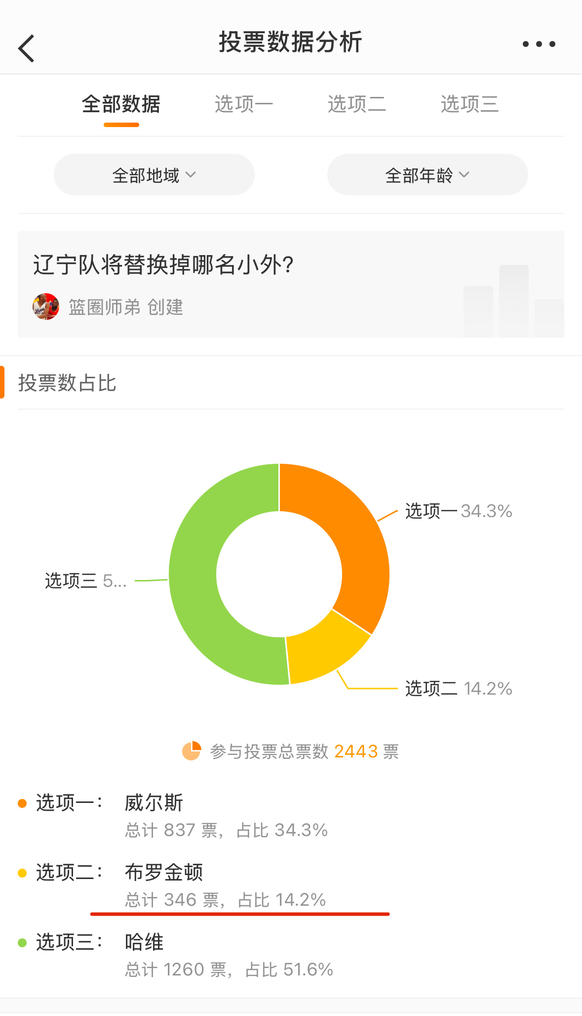 球迷还是不专业，不懂球啊投票最少的布罗金顿最终还是离开了辽宁队辽宁男篮