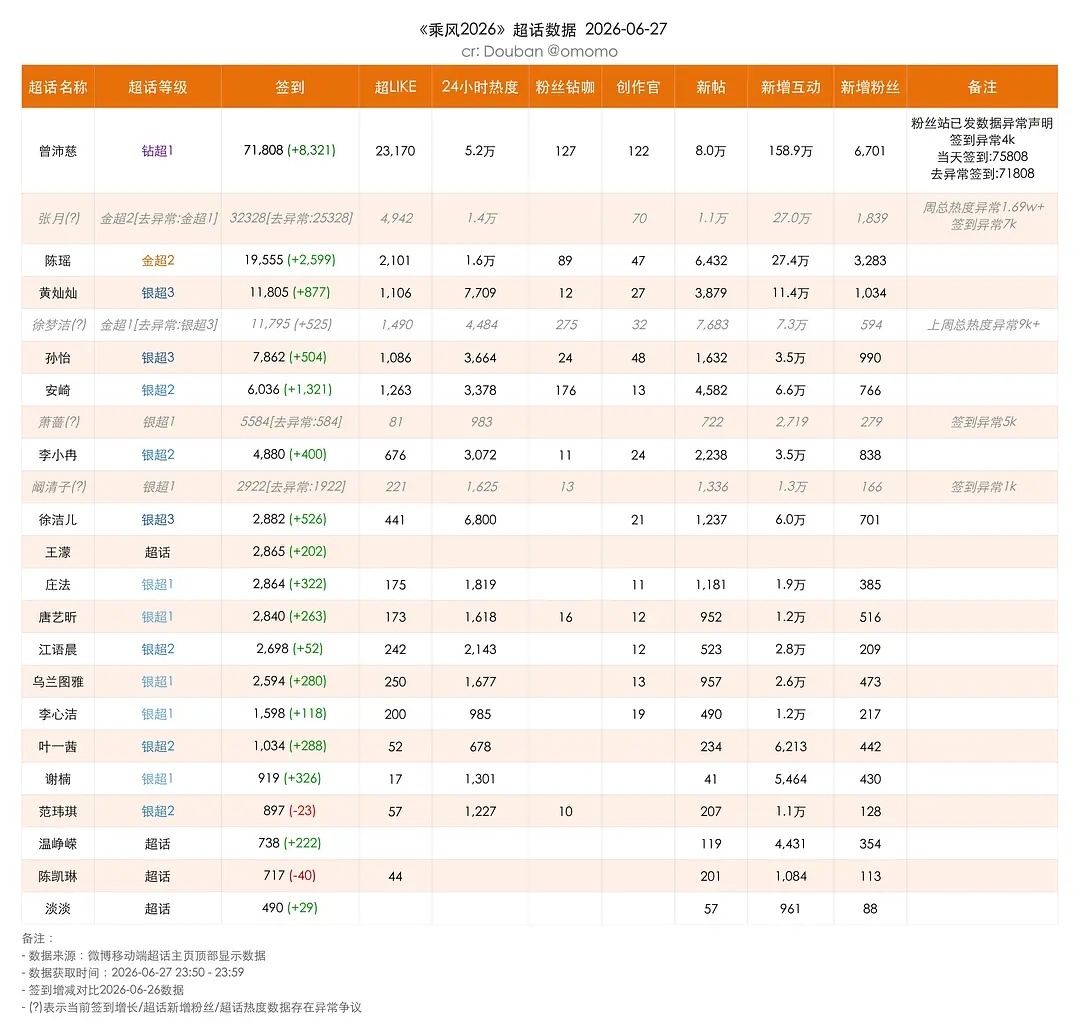 曾沛慈曾沛慈总冠军 还是感叹一下所有的一切都在为小慈登基而庆祝！超like全校第
