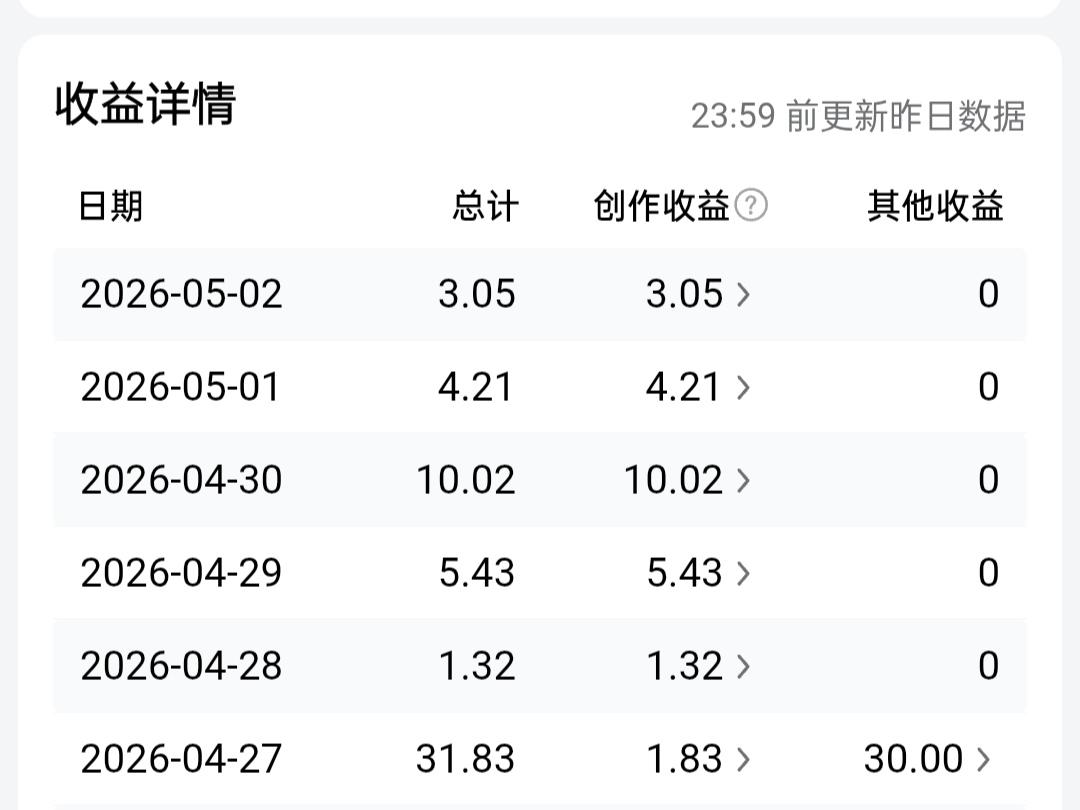 今日创作小记：收益3.05元，阅读9540，新粉3位，千次单价0.3377。
五