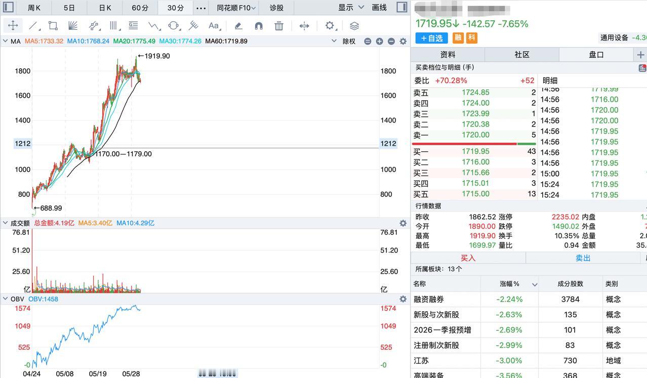 a股第一高价股未来将突破2000元还是将如何走？这是一家做光通讯和半导体测试的高