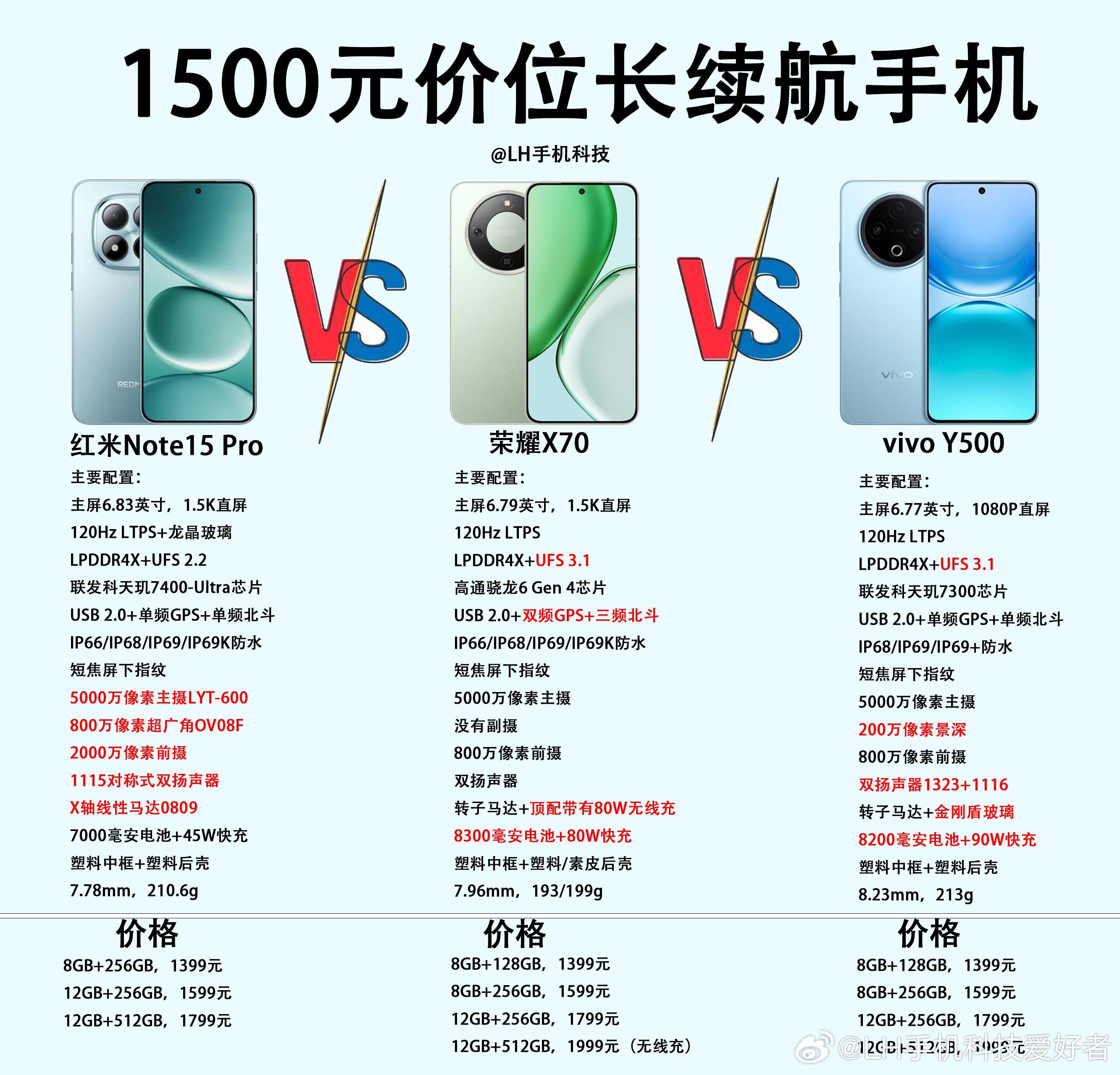 1500元左右预算，追求长续航和高颜值，这三款手机闭眼入。近期千元机市场陆续更新
