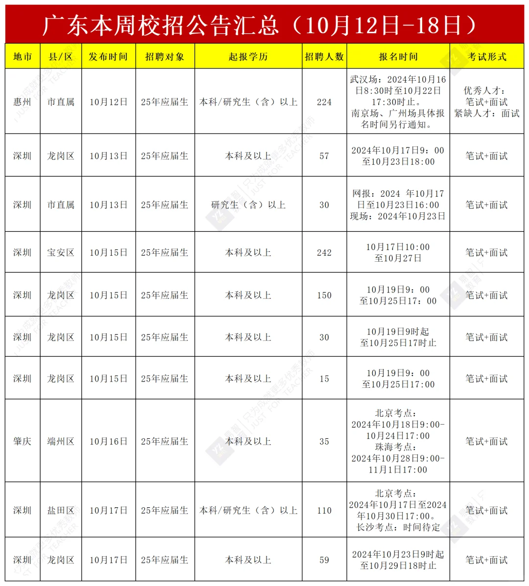 广东本周校招公告汇总！共招952人！