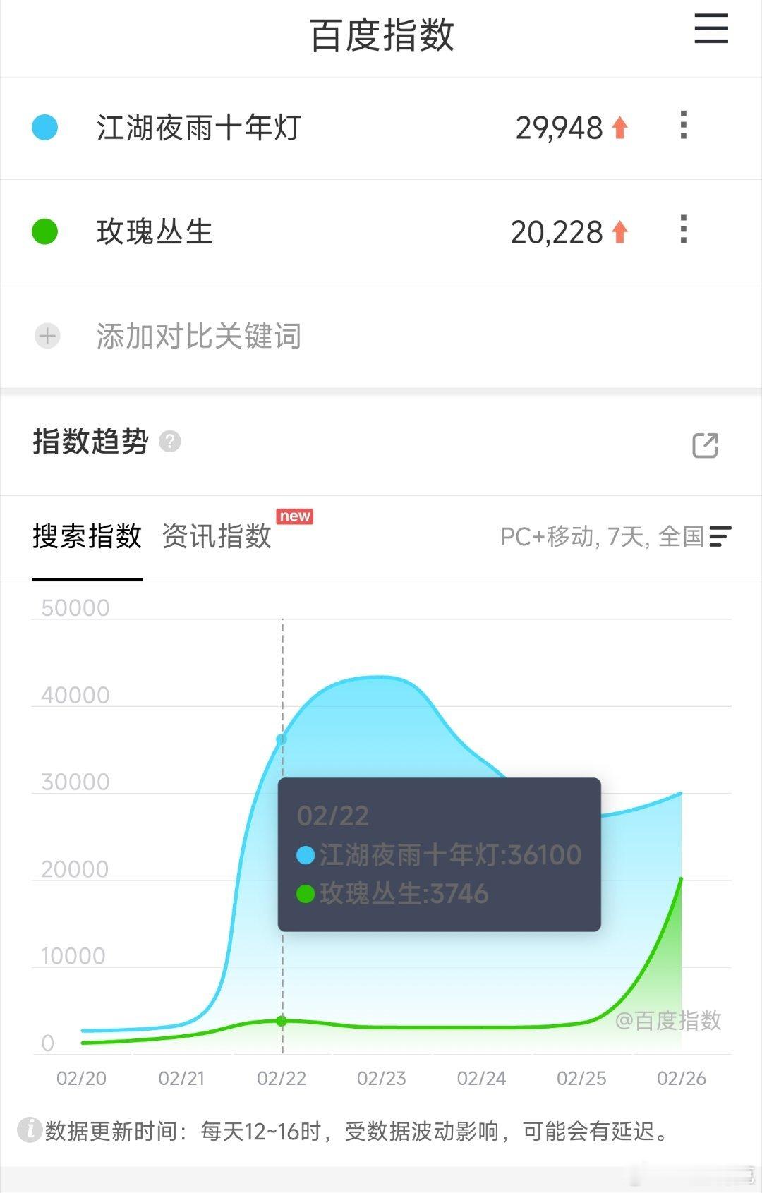 王子文、刘宇宁玫瑰丛生首日百指刚过2万，相当惨烈。最近超级血扑的江湖夜雨十年灯，