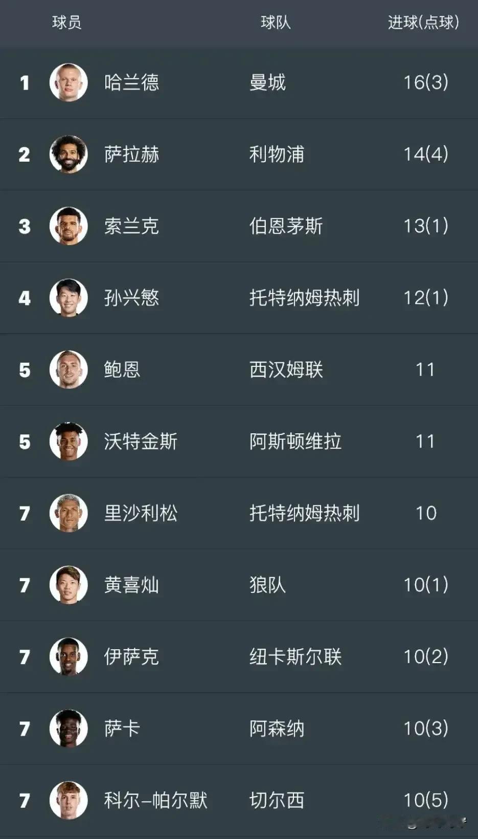 竞争激烈:英超射手榜前十人员排名情况:
第一名:哈兰德	（曼城	）16(3)	

