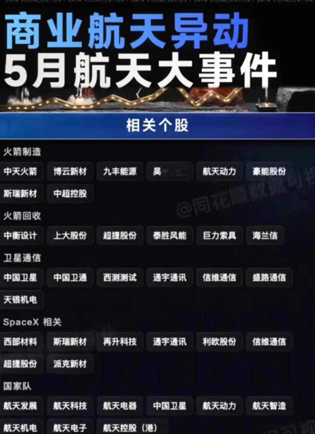 5月商业航天行情爆发：全产业链核心龙头全景梳理！本次梳理按火箭制造、火箭回收、卫