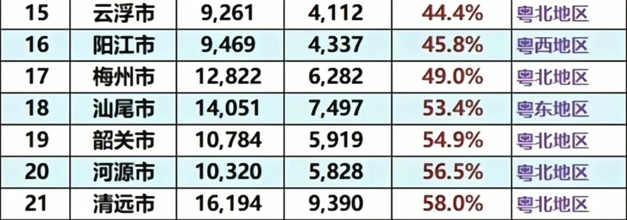 这个排名很奇怪，离婚率最低的是粤东潮汕揭三市，最高的是粤北山区，而且都是贫穷地区