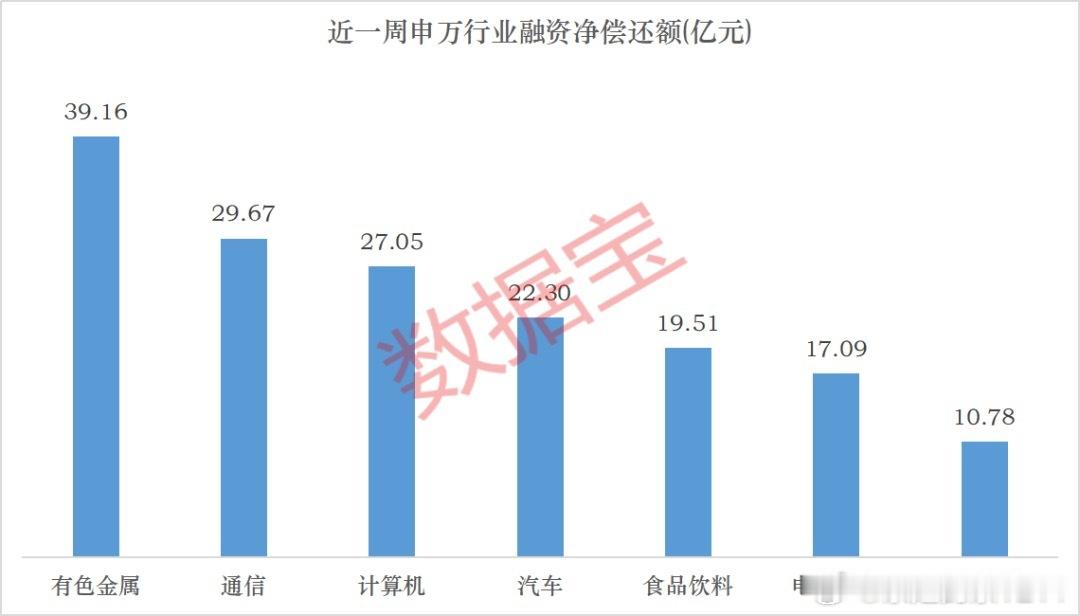 融资资金加仓面板、存储板块。个股方面，近一周，共计19股融资净买入额均在5亿元以