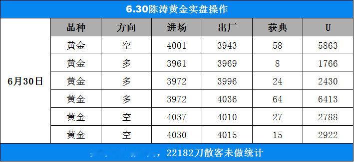 6.30 黄金实盘小结（周二）涵盖高位看空与低位做多。其中一笔多单斩获64点大幅