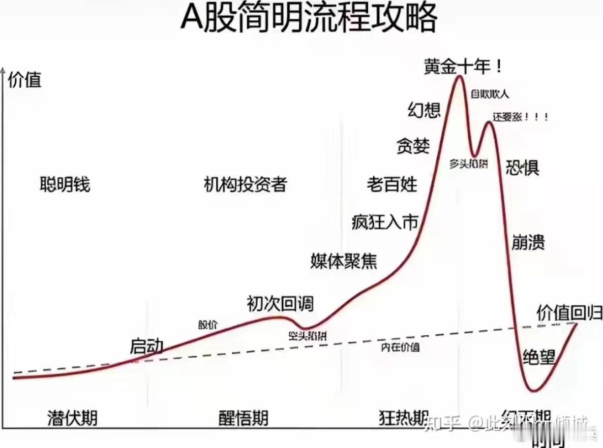 送大家一句话，要信早信，你是哪个阶段入市的 ​​​