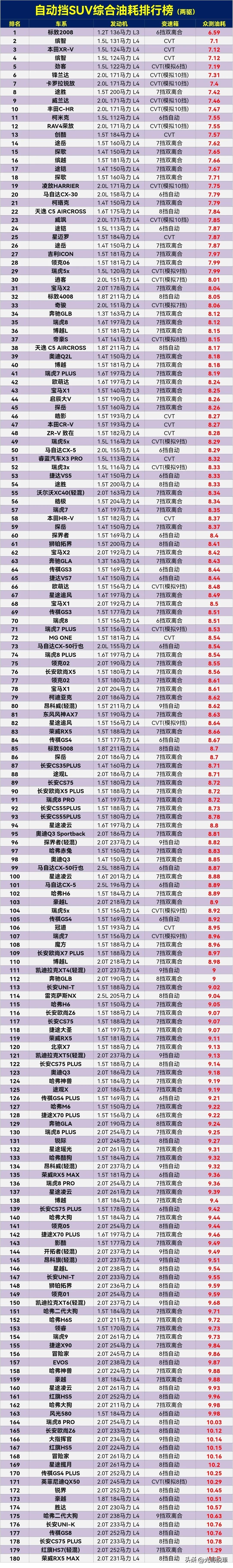 芭比Q了，都说长安车是油老虎，这下妥妥的实锤了，刚看到的自动挡SUV综合油耗排行