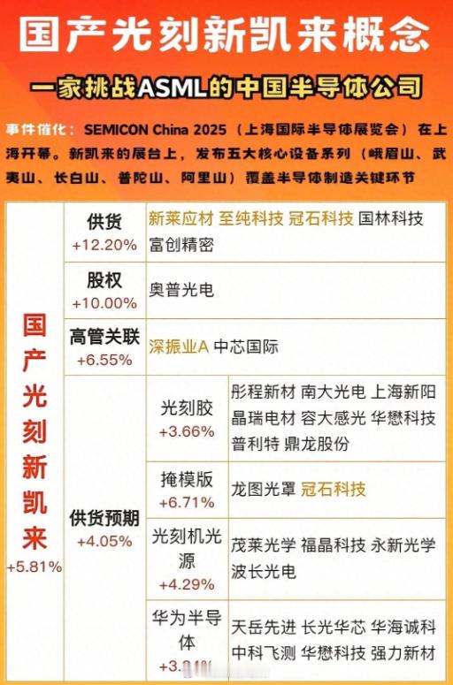 国产光刻机产业链梳理 ​​​