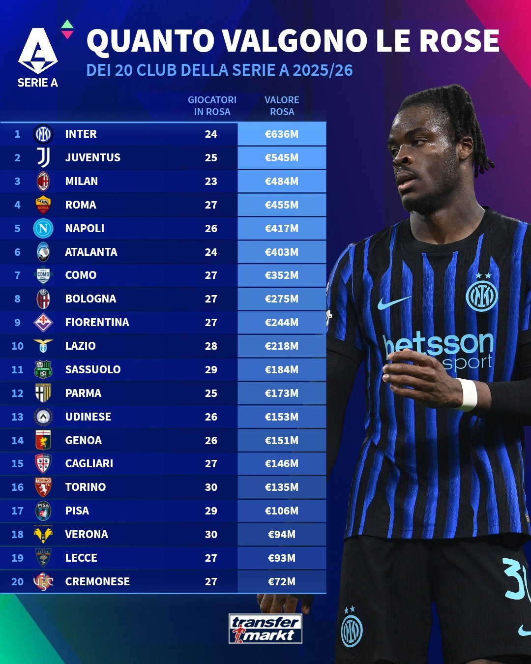 【德转】 👉 更新：🔴⚫️ 米兰全队的总市值为4.84亿欧元，排名意甲第三位