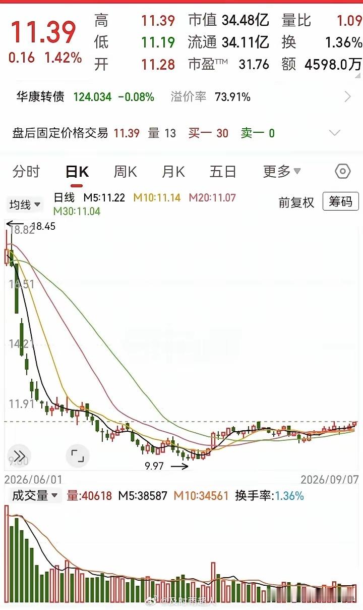 在底部横盘好久了！自从走势被腰斩下来后，两个多月趴在低位窄幅震荡。如今走势一往下