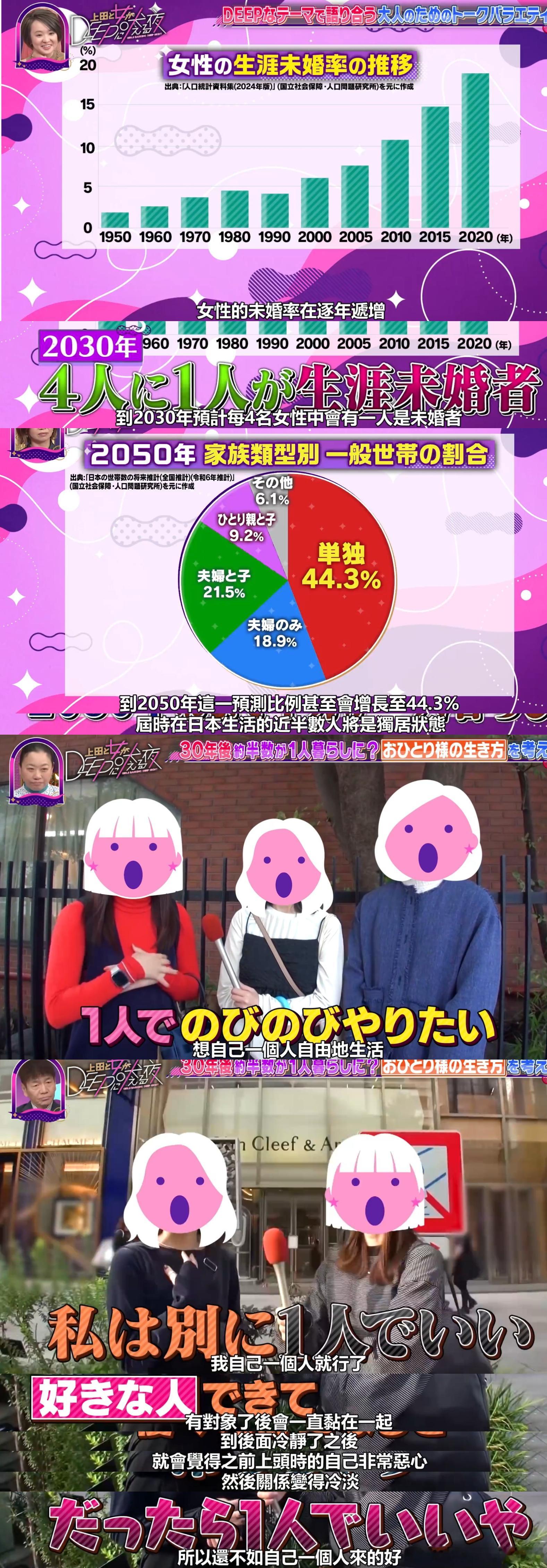 日本女性未婚独居比例增加状况下的畅谈怎么办完全和嘉宾们共感，从没喜欢过任何人，不