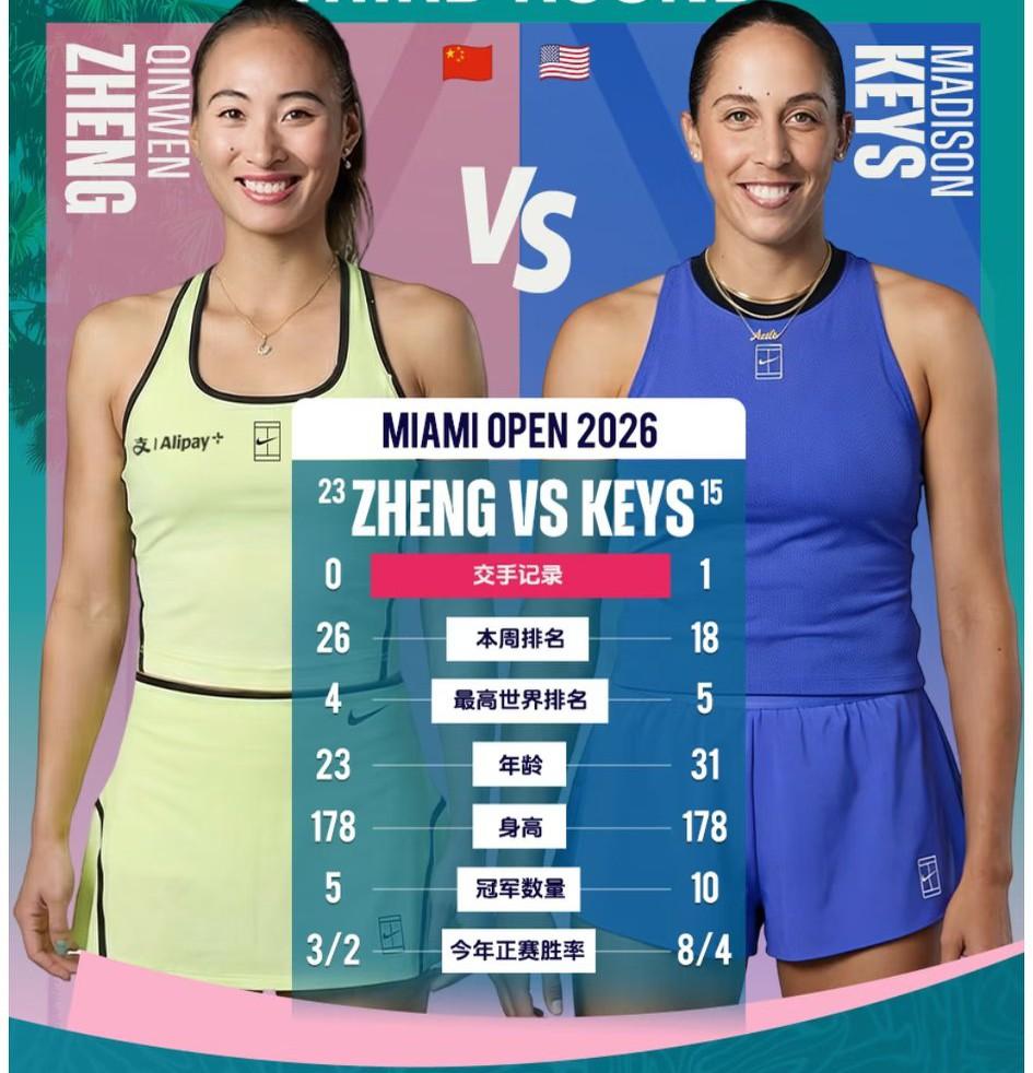 奥运冠军pk澳网冠军，谁会是胜出的那一方？
郑钦文迈阿密公开赛第三轮的对手已出，