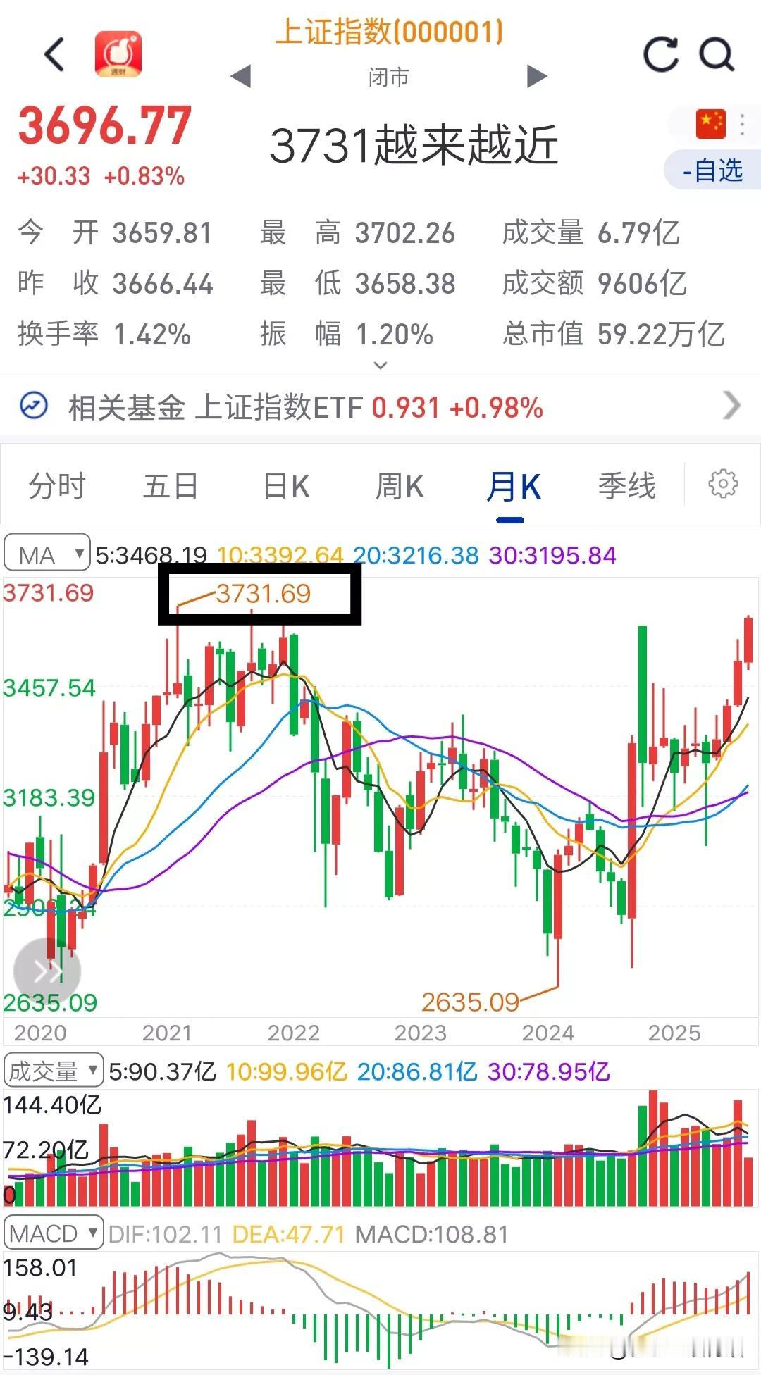 大盘突破3400点后，少部分人说大盘可以涨到5000点；
大盘站稳3500点后，