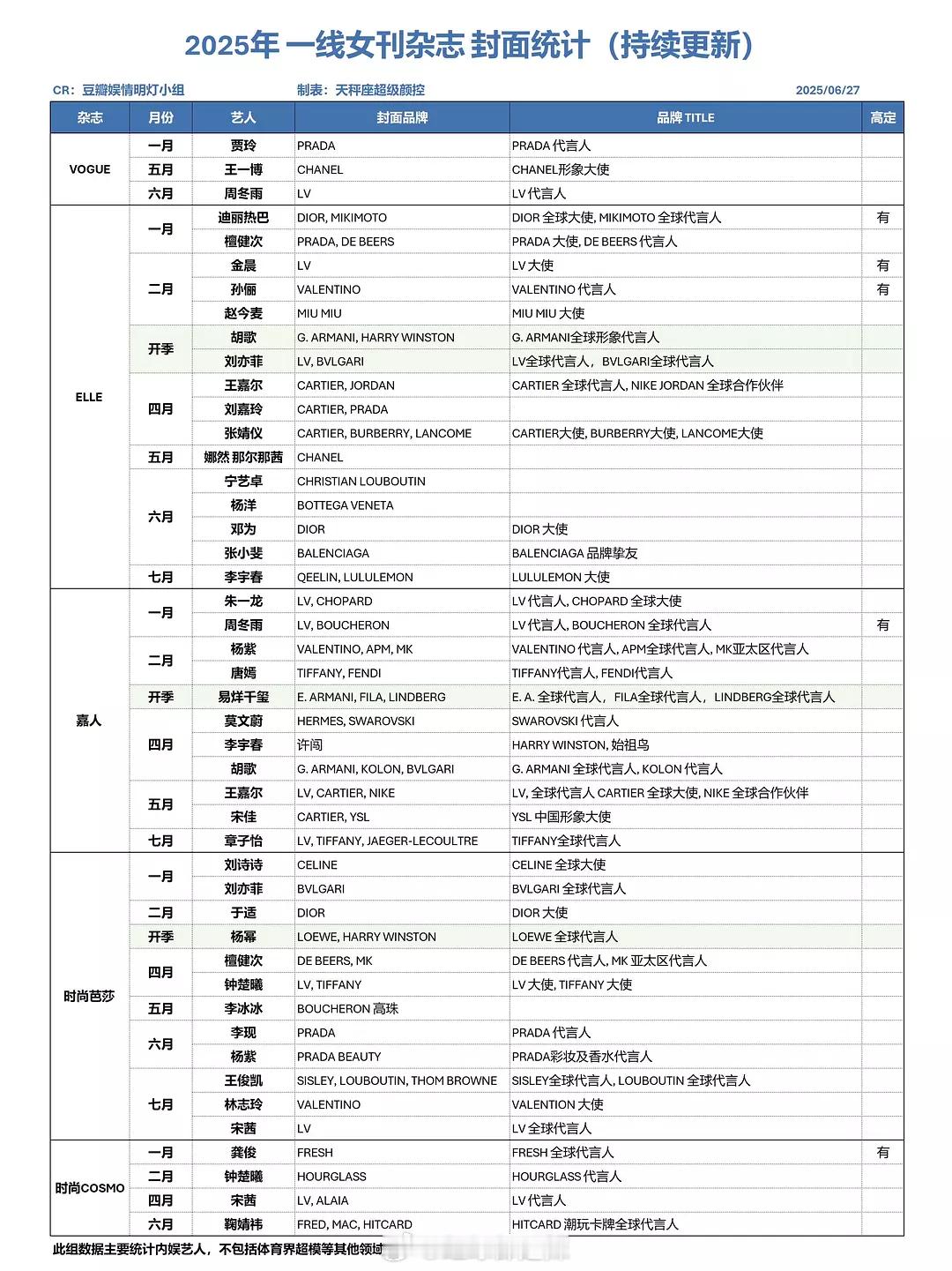 2025一线女刊封面汇总 ​​​