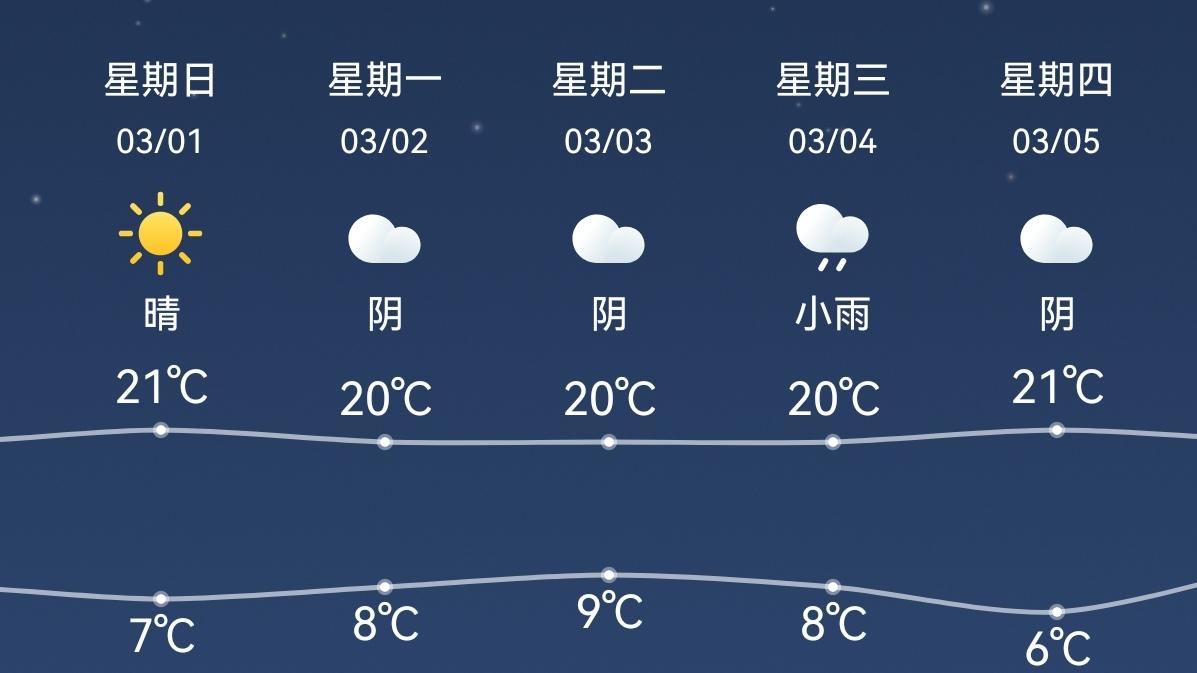 🔥昆明周末天气定了！阴云为主，气温舒适太适合出门。昆明人注意！本周末主城以阴云