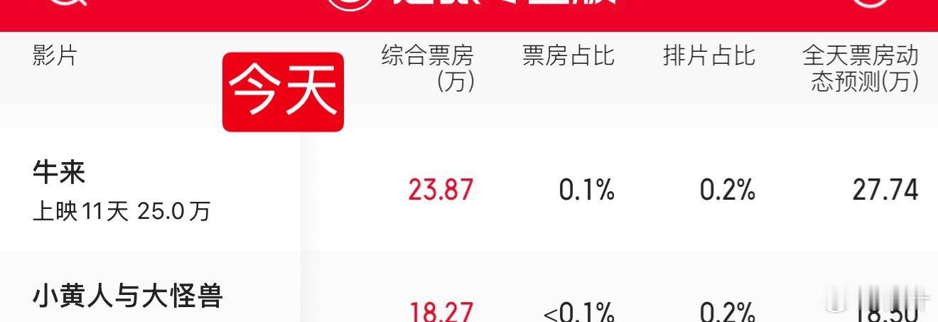 牛来票房暴涨1000倍我去，牛来这大烂片票房奔着50万去了？看得我都想去看了……