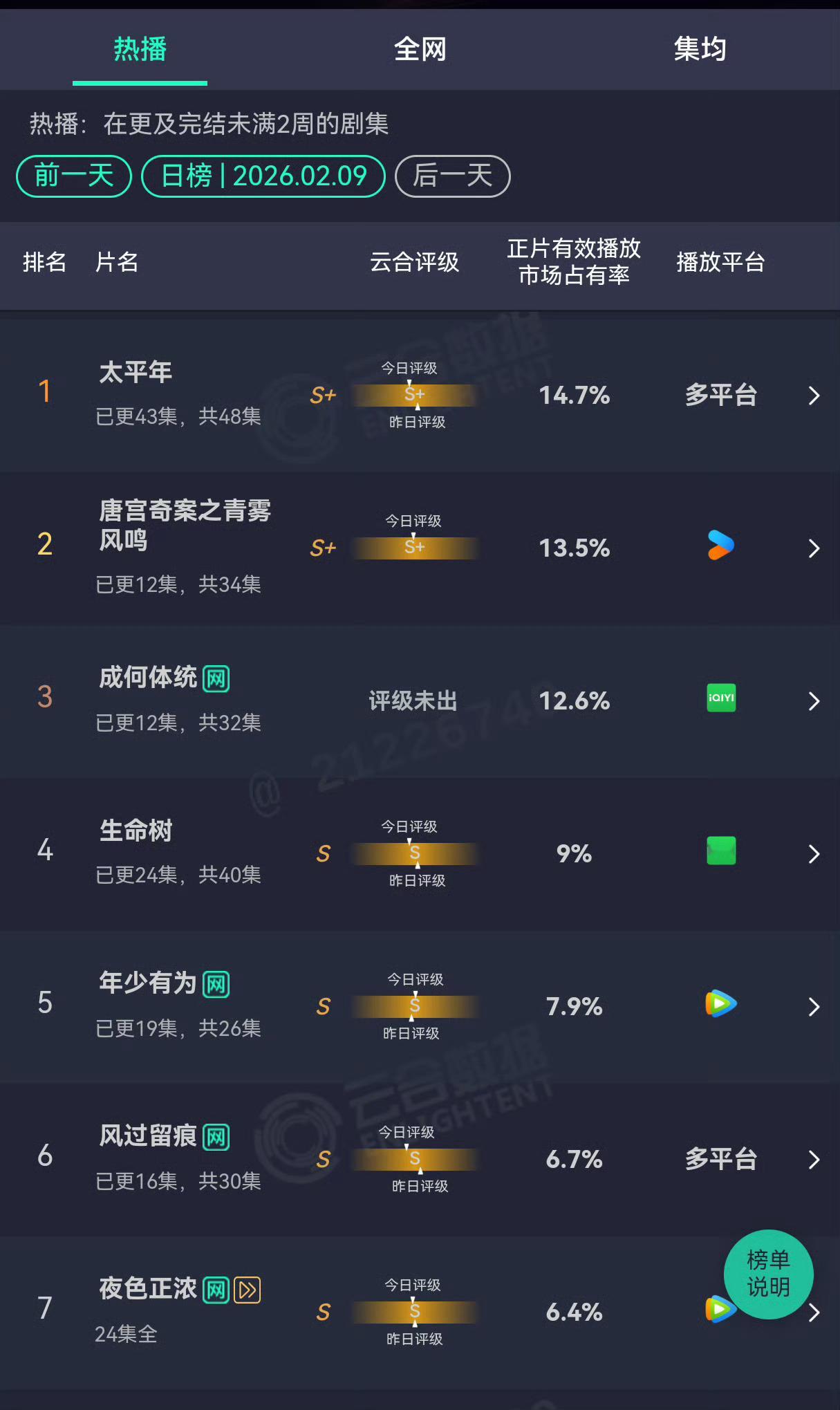 2.9云合《太平年》14.7%《唐宫》13.5%《成何体统》12.6%《生命树》