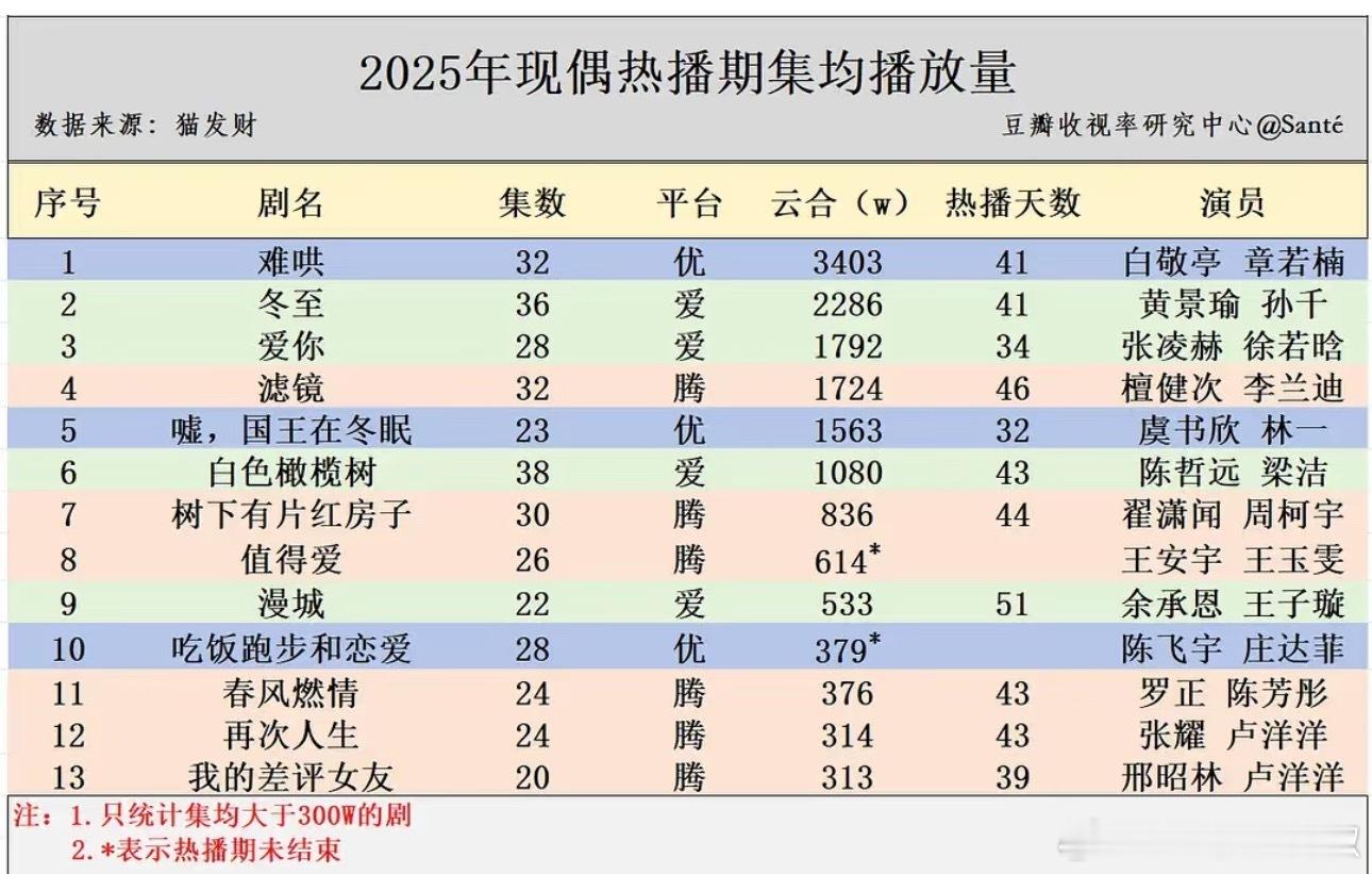 2025年现偶热播期集均，短剧市场冲击太大了[单身狗] ​​​