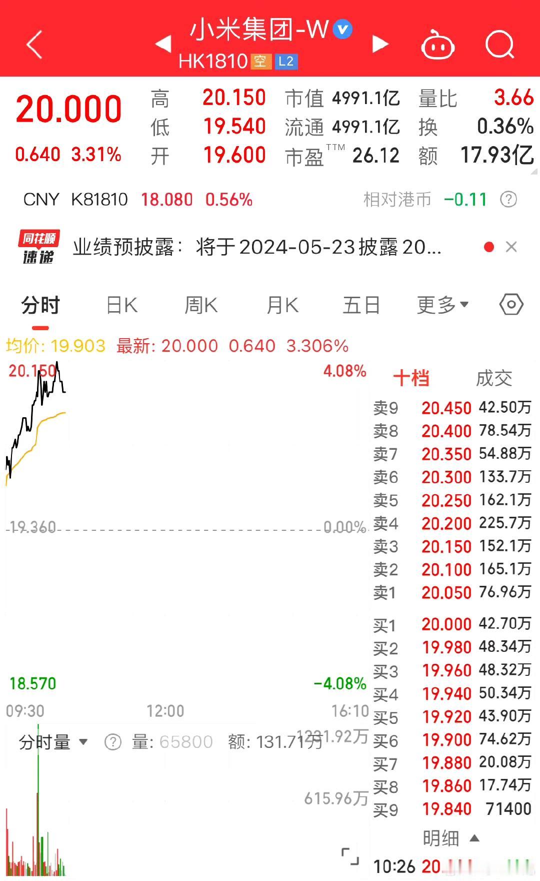小米股价大涨，20港元/每股，市值接近5000亿。如果没记错，这应该是小米近3年
